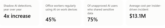 Four stat cards showing shadow AI detections rising fourfold year over year, 45% of office workers regularly using AI on work devices, 75% of unapproved AI users admitting to sharing sensitive data, and an average cost of $13.1 million per insider-driven incident.